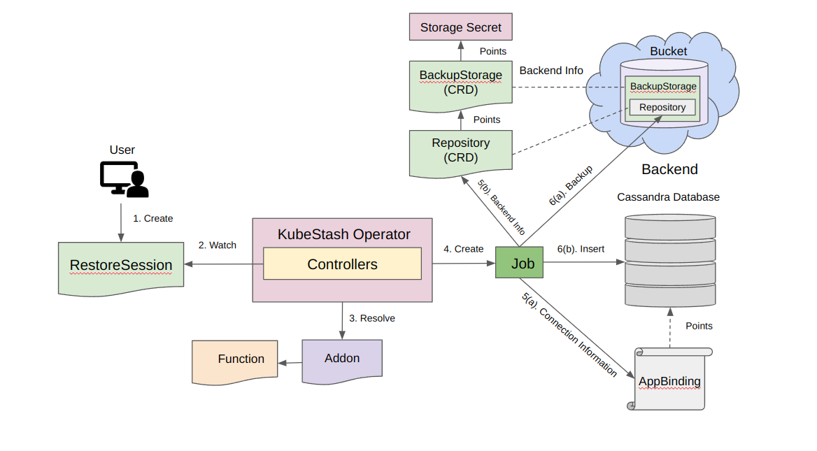 Database Restore Overview